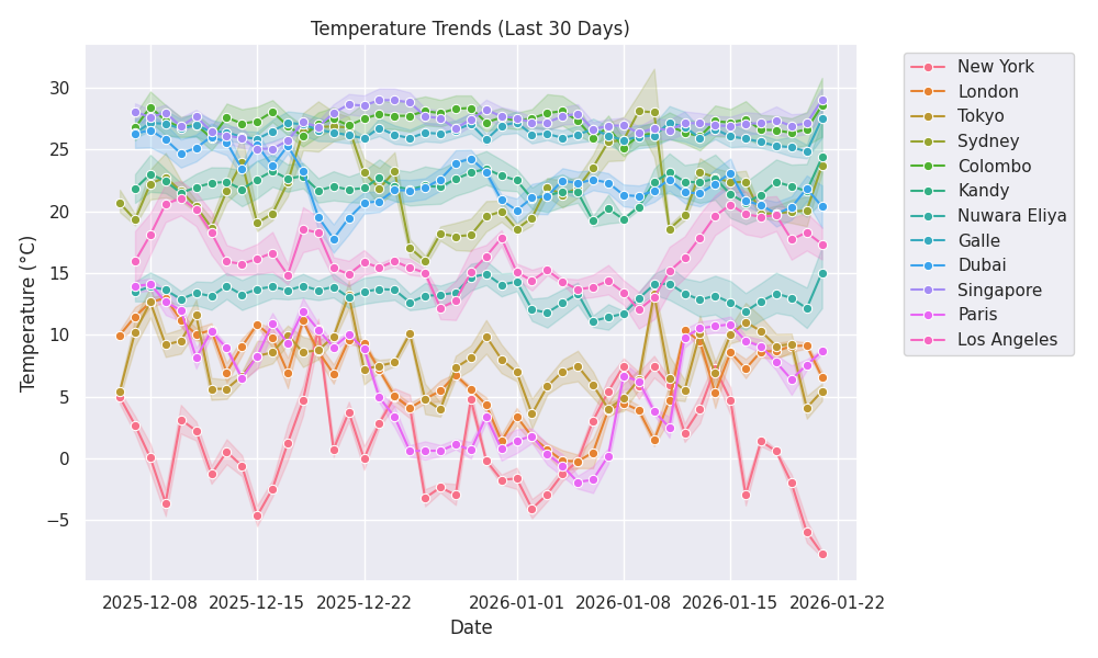 Temperature Trend